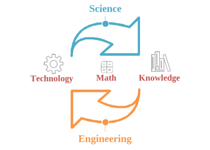 Relationship between Science and Engineering